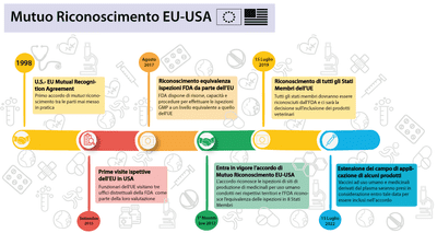 L'accordo di mutuo riconoscimento EU-USA nell'ambito delle Ispezioni GMP